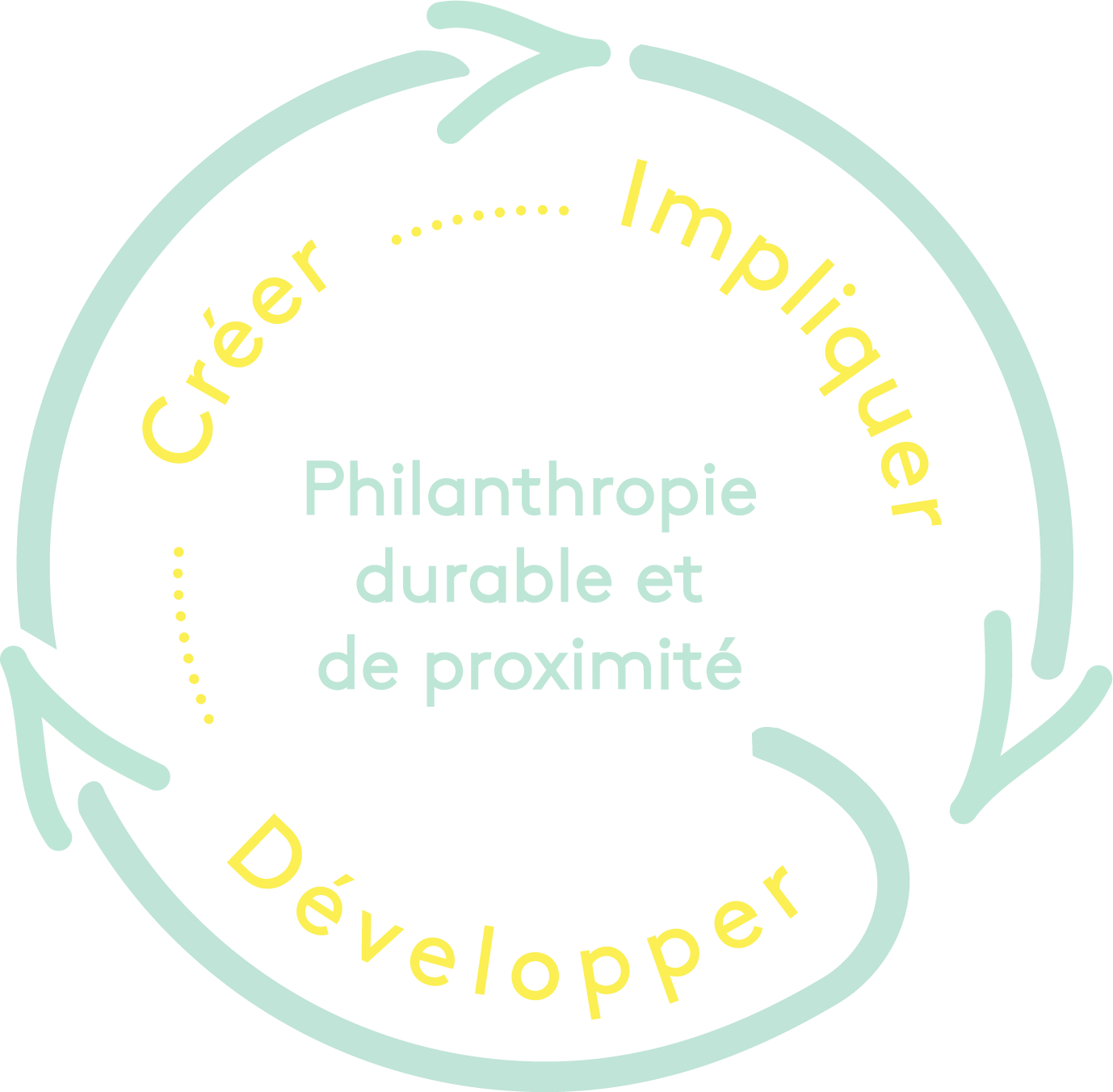 Boucle de la philanthropie durable et de proximité en trois étapes: Développer, créer et impliquer