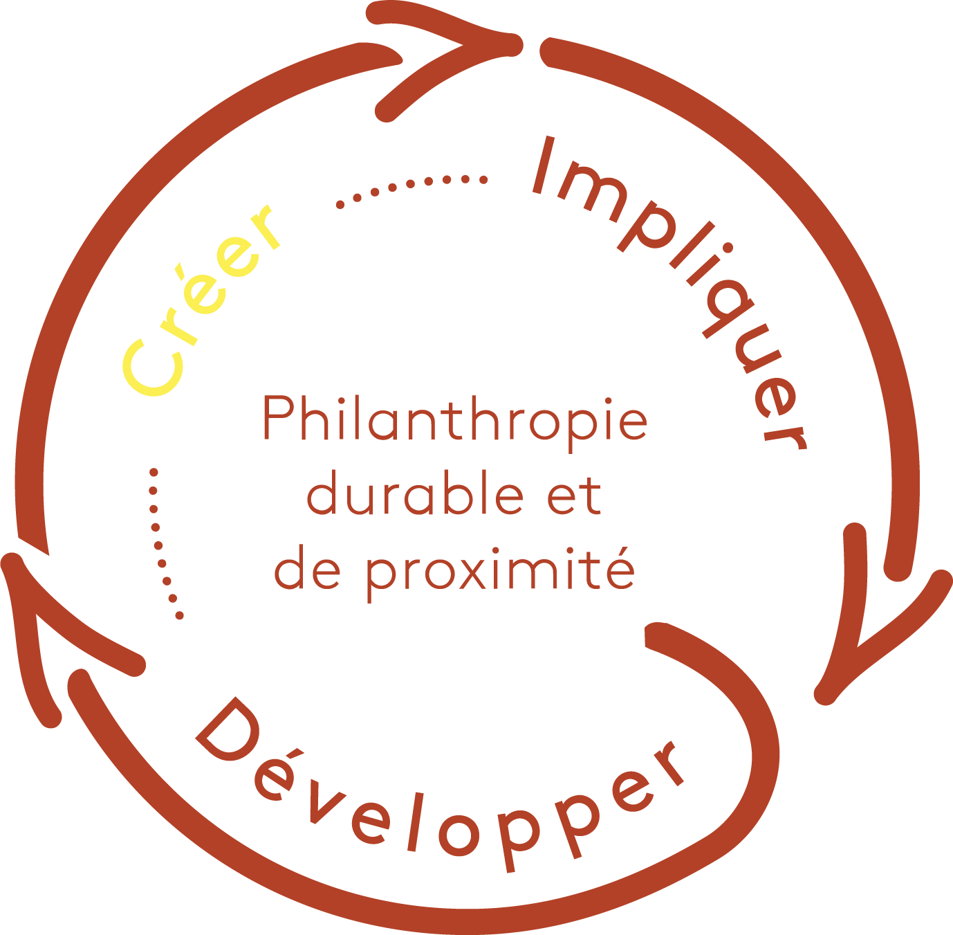 Boucle de la philanthropie durable et de proximité, emphase sur Créer