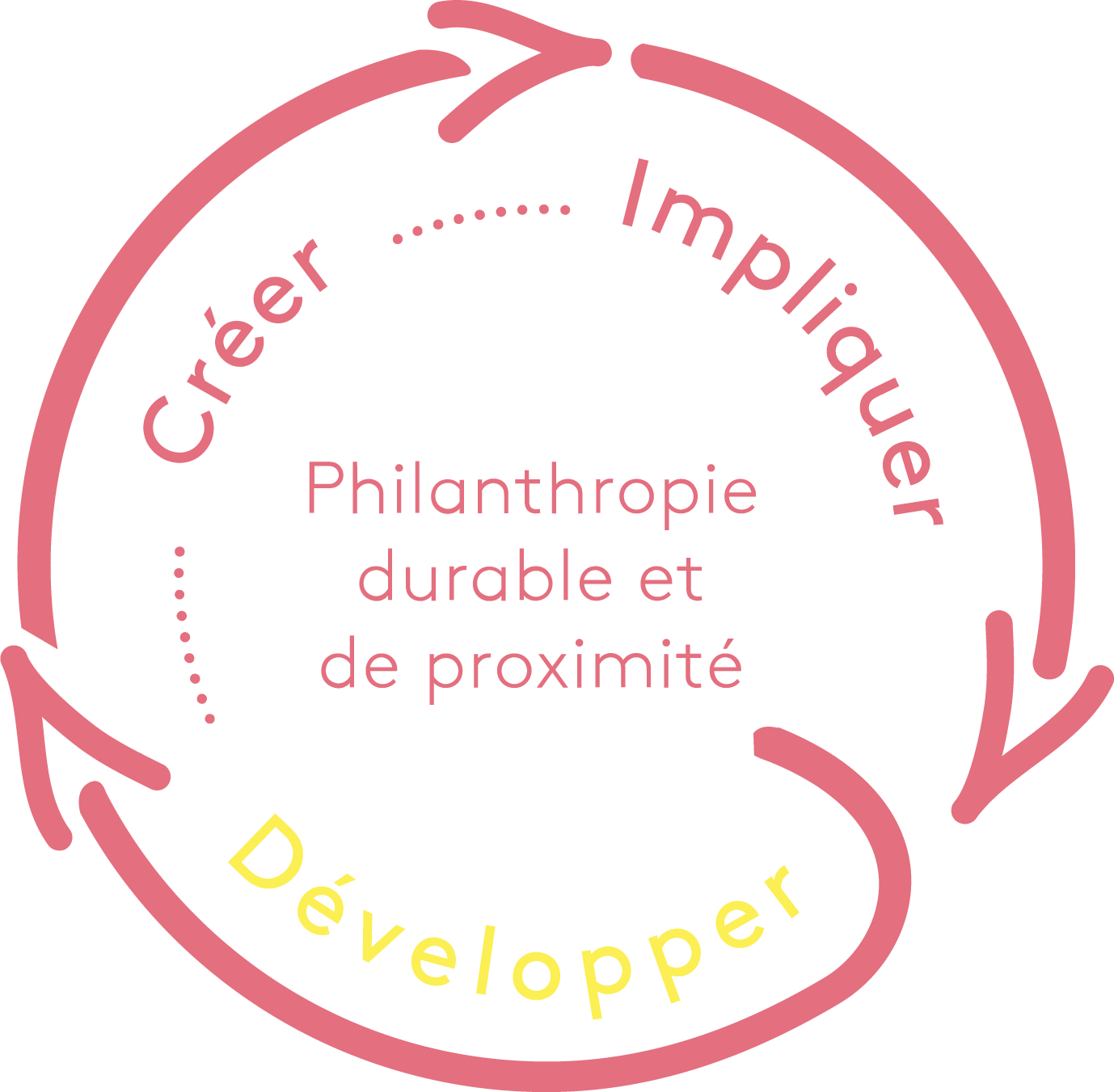 Boucle de la philanthropie durable et de proximité, emphase sur Développer