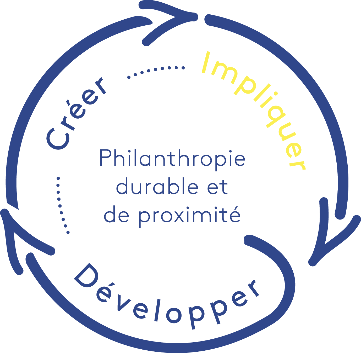 Boucle de la philanthropie durable et de proximité, emphase sur Impliquer